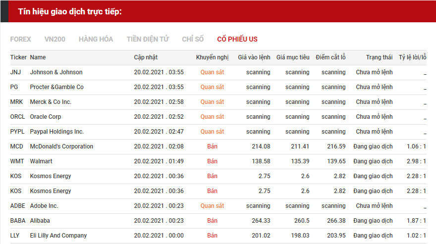 tín hiệu giao dịch cổ phiếu us 2202