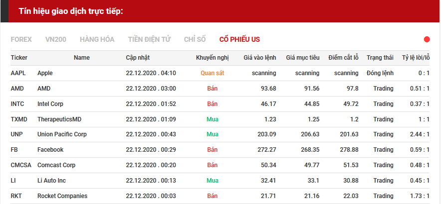 tín hiệu giao dịch cổ phiếu us 22.12