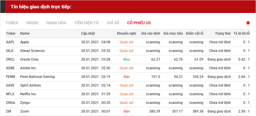 tín hiệu giao dịch cổ phiếu us 2801