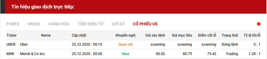 tín hiệu giao dịch cổ phiếu us 28.12