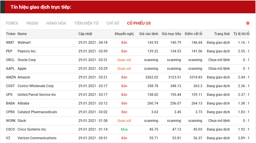 tín hiệu giao dịch cổ phiếu us 2901