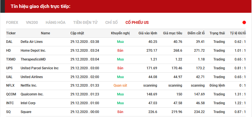 tín hiệu giao dịch cổ phiếu us 29.12