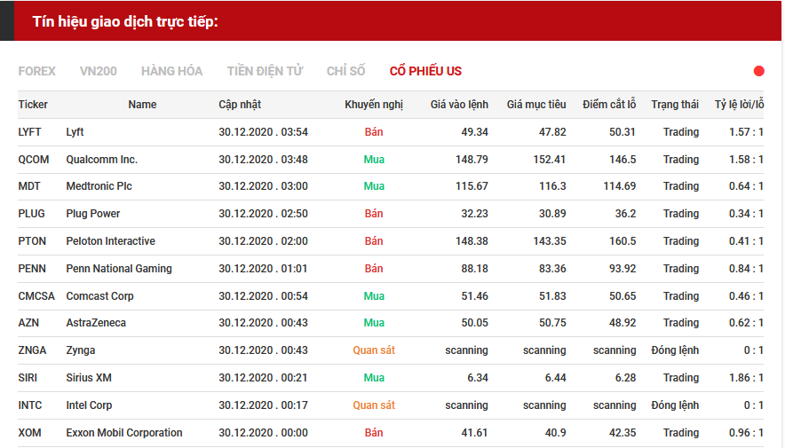 tín hiệu giao dịch cổ phiếu us 30.12