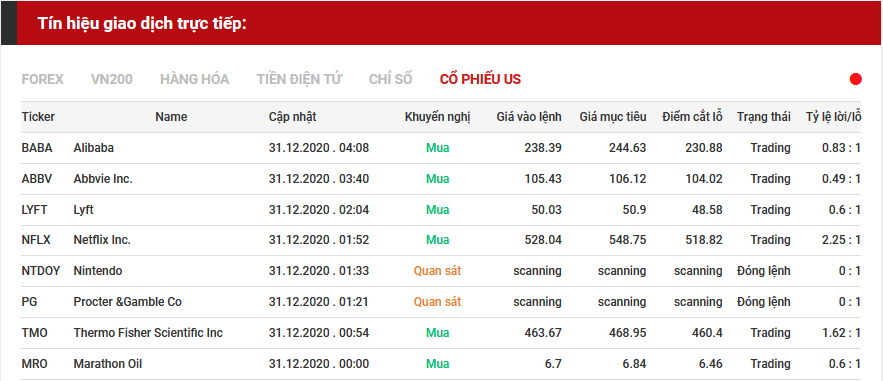 tín hiệu giao dịch cổ phiếu us 31.12