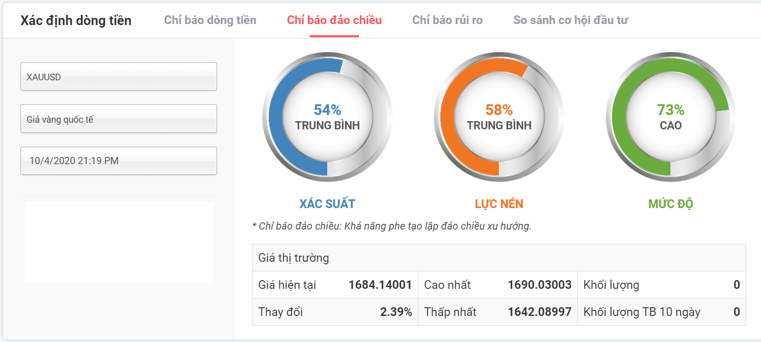 chỉ báo đảo chiều vàng