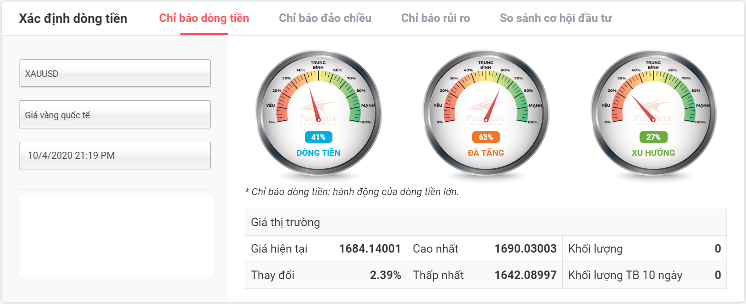 chỉ báo dòng tiền vàng