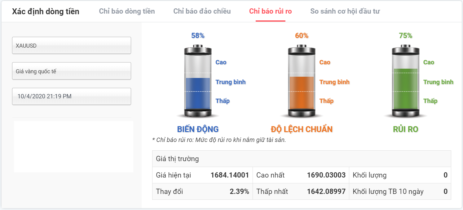 chỉ báo rủi ro vàng