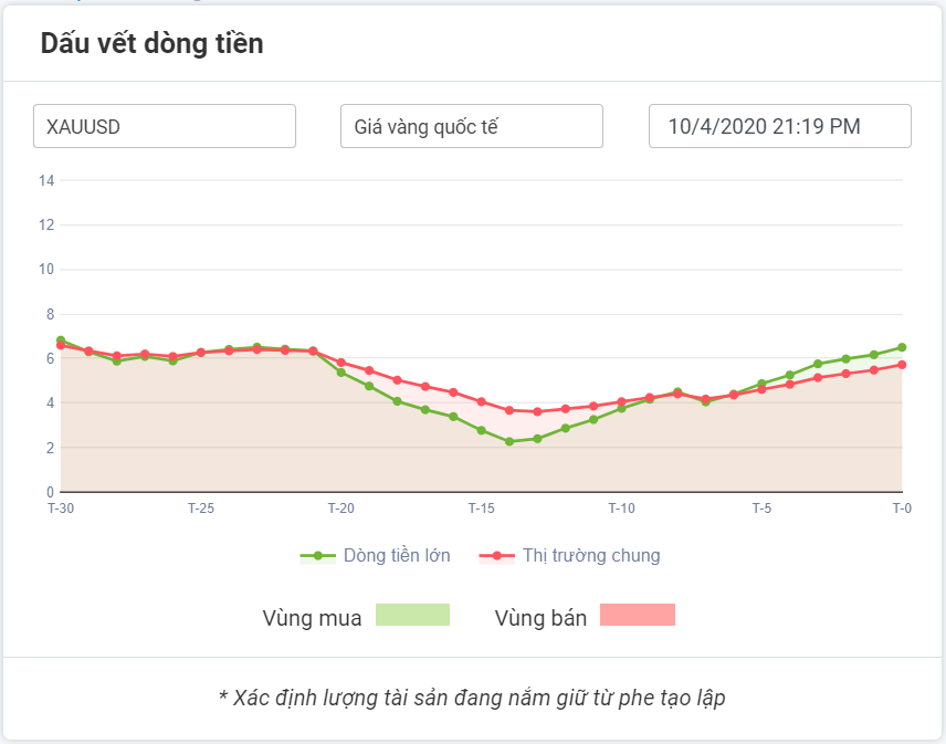 dấu vết dòng tiền vàng