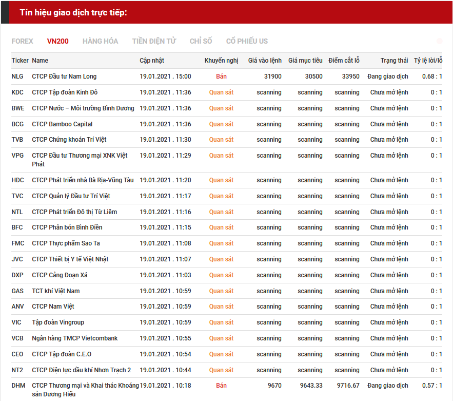 tín hiệu giao dịch cổ phiếu 1901