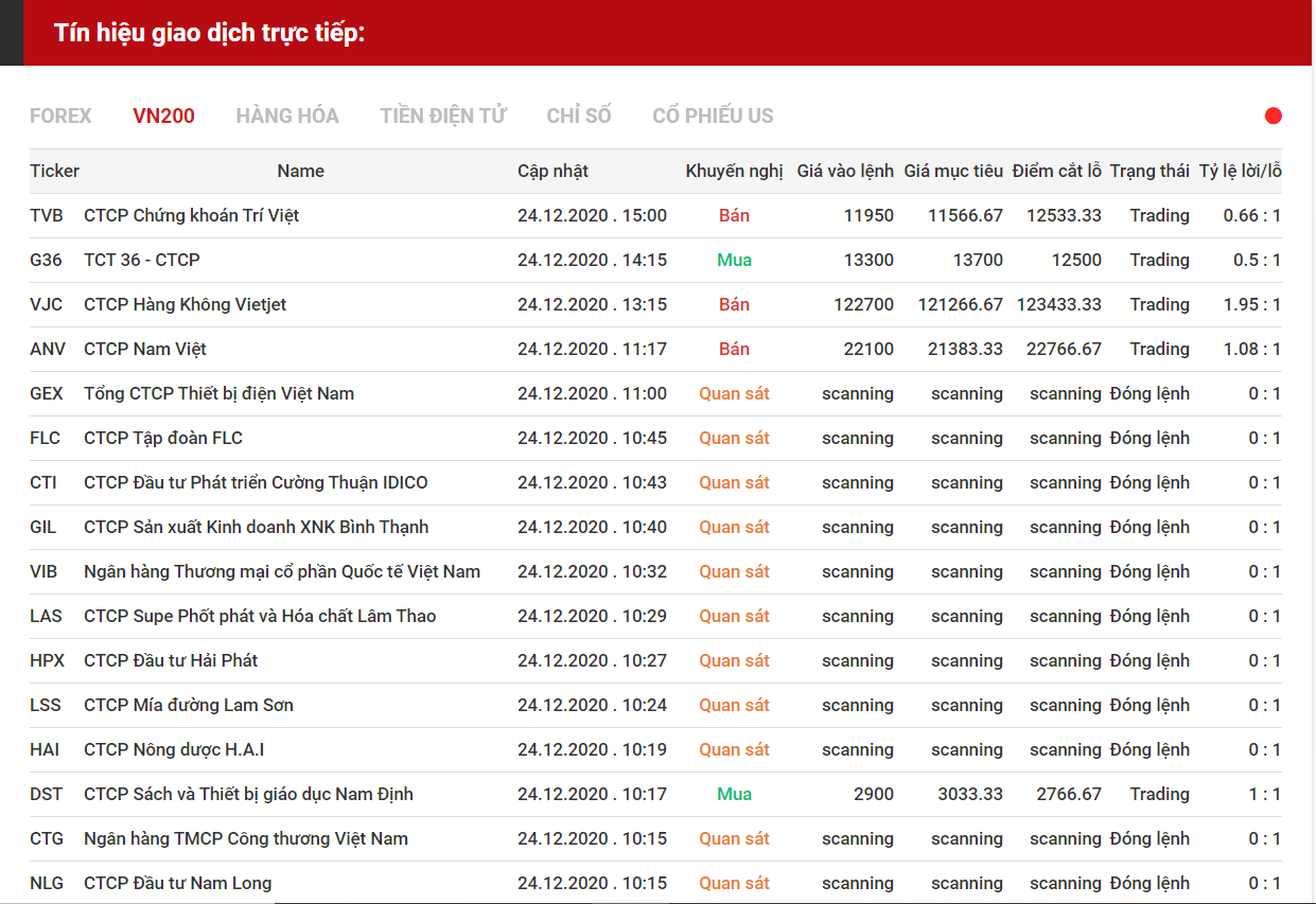 tín hiệu giao dịch cổ phiếu 24.12