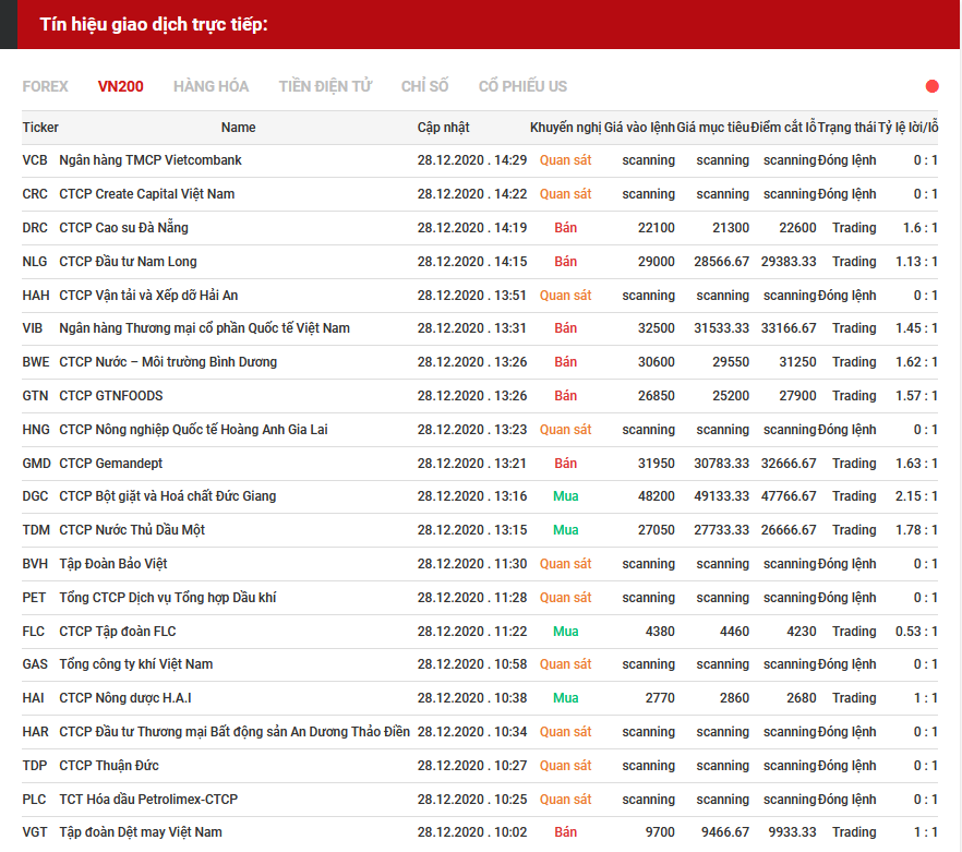tín hiệu giao dịch cổ phiếu 28.12