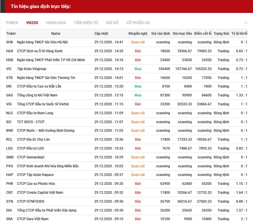 tín hiệu giao dịch cổ phiếu 29.12