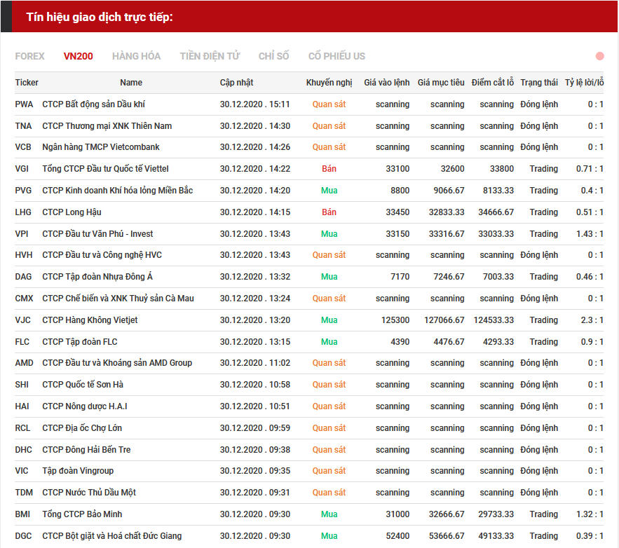 tín hiệu giao dịch cổ phiếu 30.12