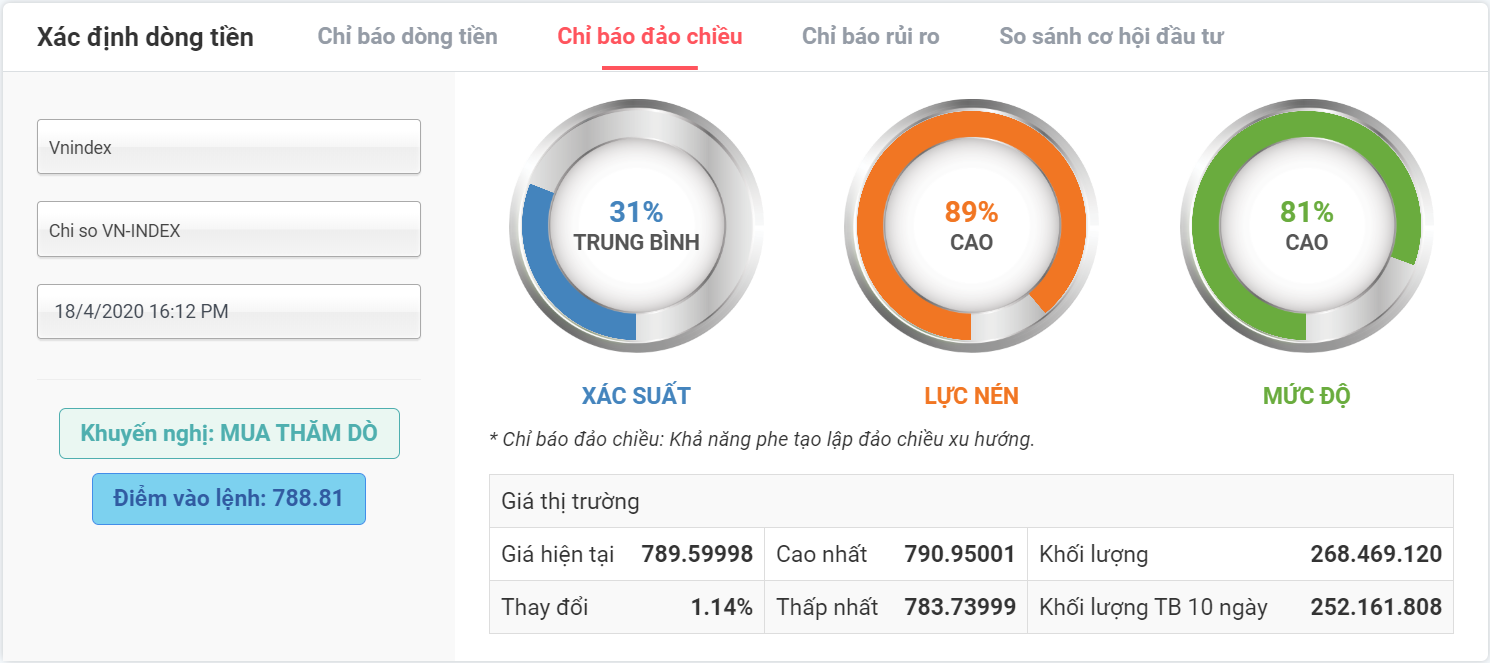 chỉ báo đảo chiều vnindex