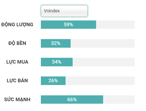 chỉ báo động lượng vnindex