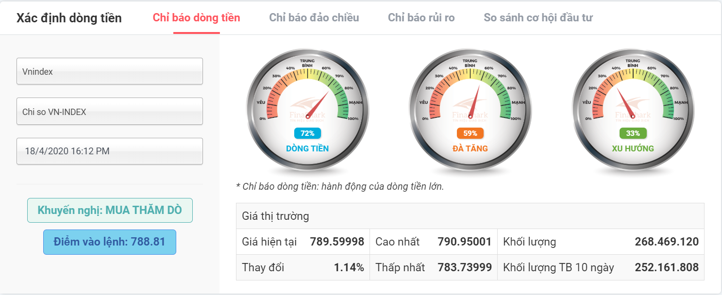 chỉ báo dòng tiền vnindex