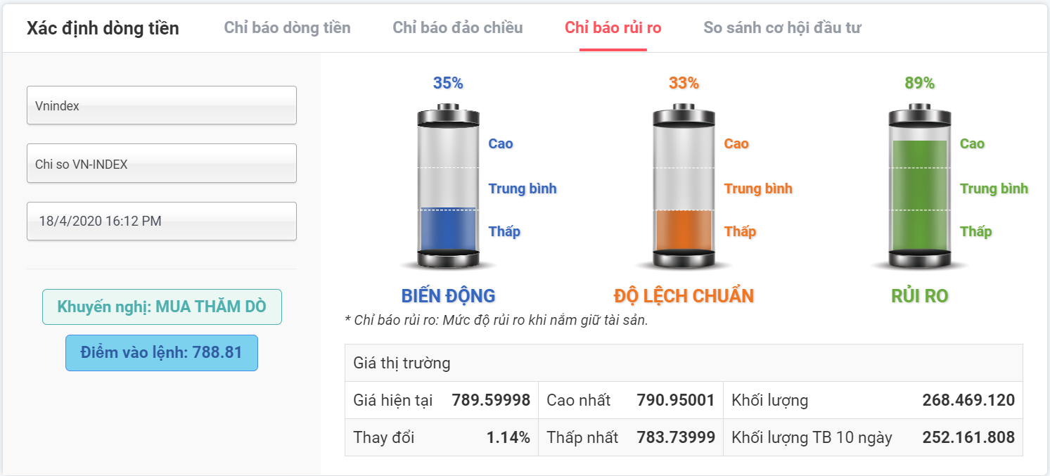 chỉ báo rủi ro vnindex