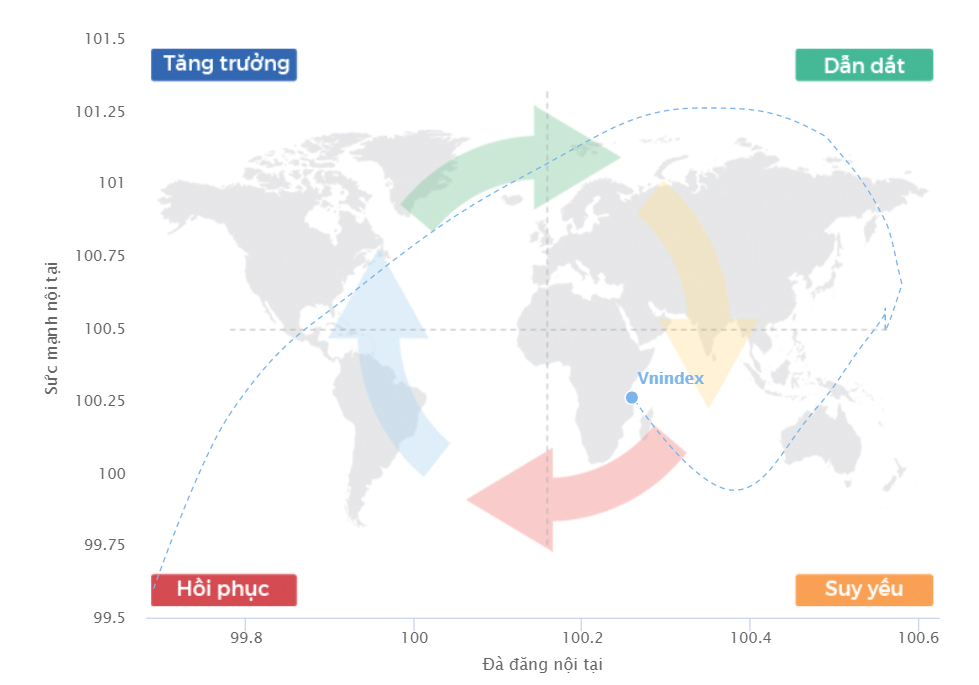 chu kỳ tăng trưởng vnindex