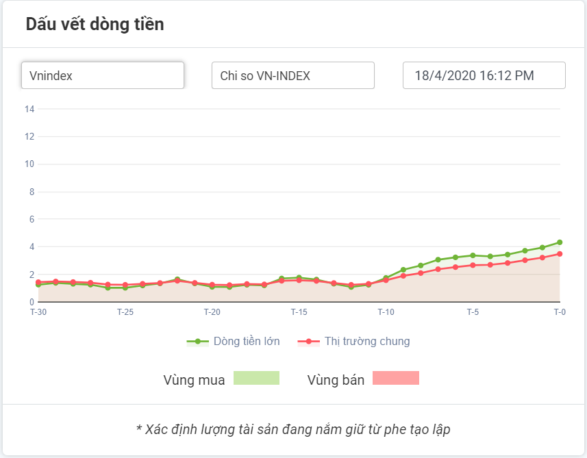 dấu vết dòng tiền vnindex