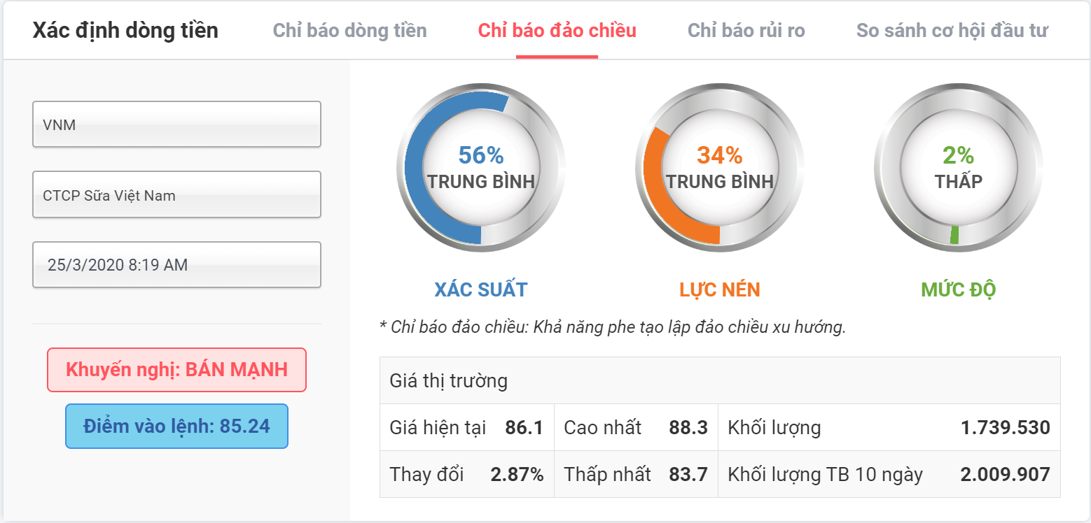 chỉ báo đảo chiều vnm