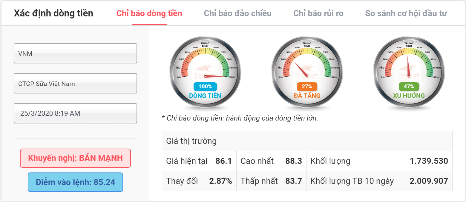 chỉ báo dòng tiền VNM