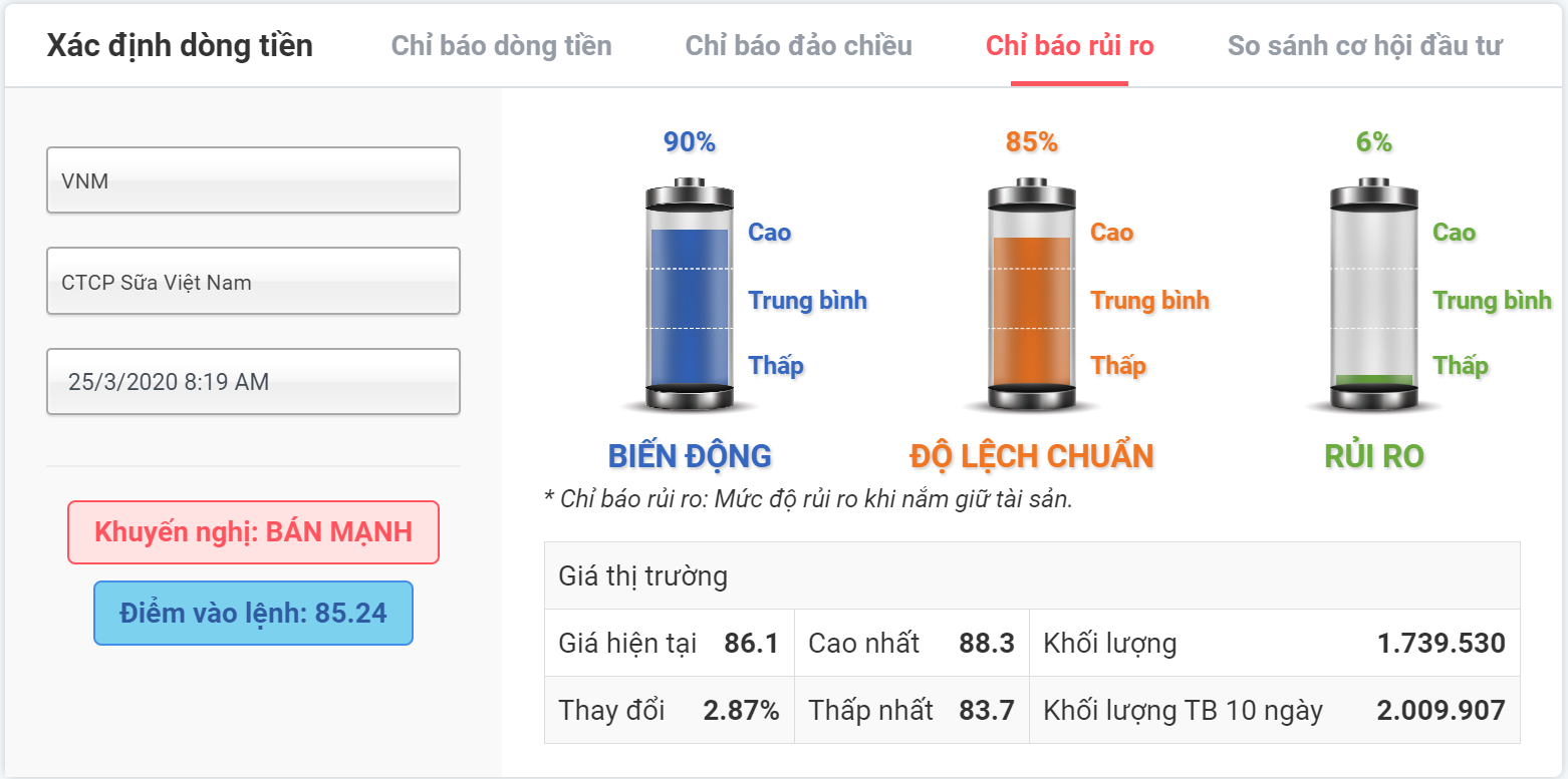 chỉ báo rủi ro vnm