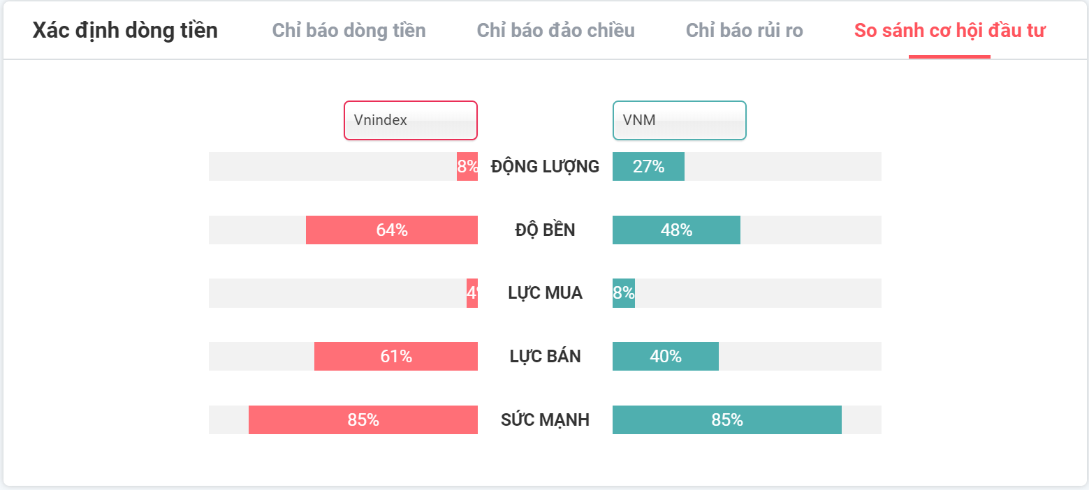 so sánh vnm với vnindex