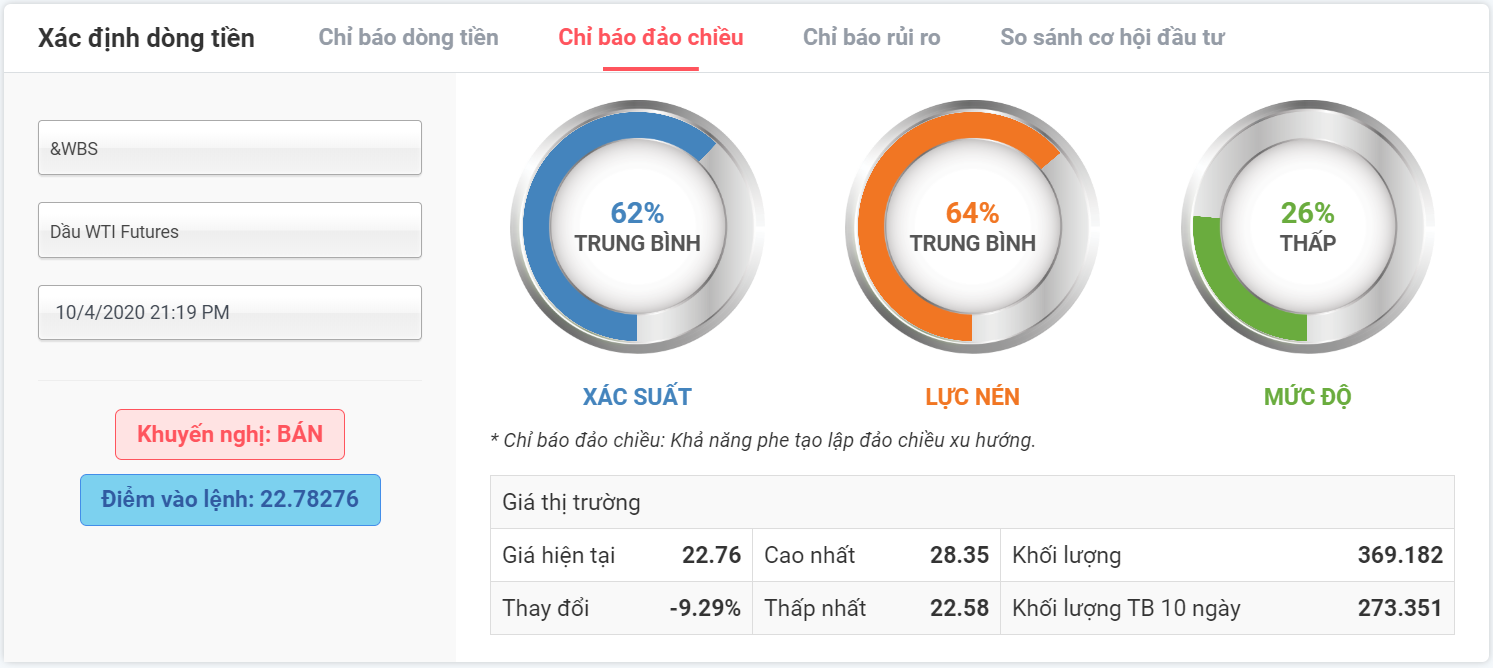 chỉ báo đảo chiều dầu wti