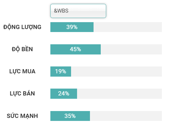 chỉ báo động lượng dầu wti