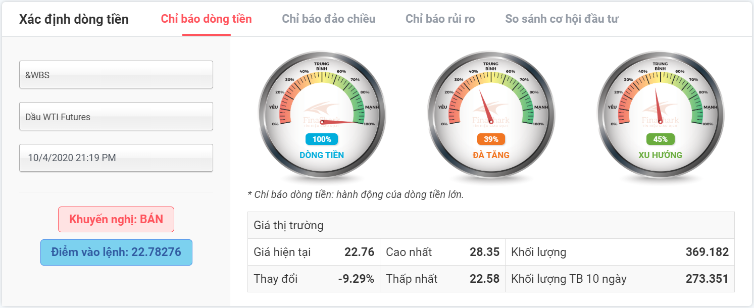 chỉ báo dòng tiền wti