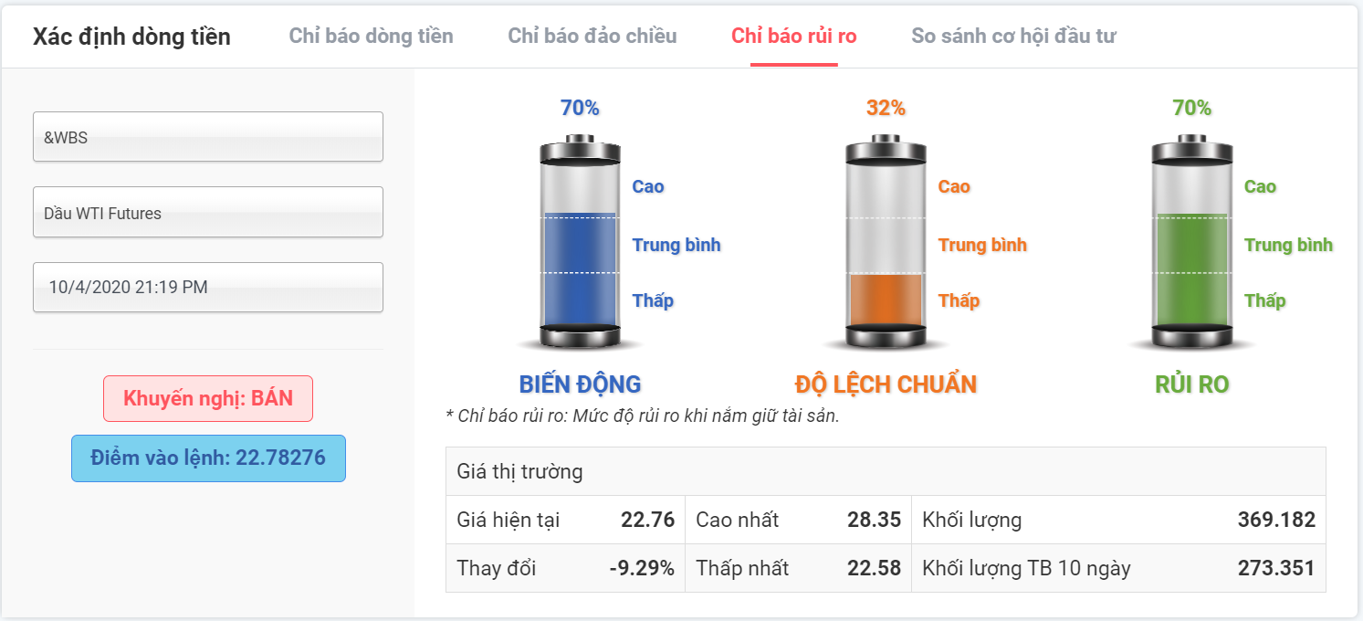 chỉ báo rủi ro dầu wti