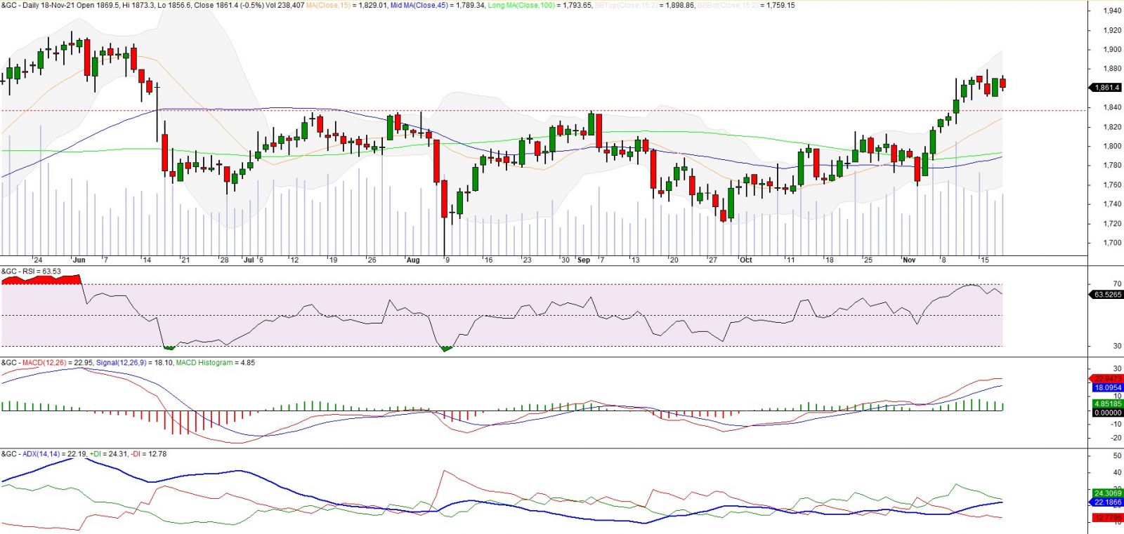 do thi ky thuat xauusd 19.11.2021